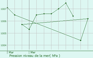 Graphe de la pression atmosphrique prvue pour Nozires