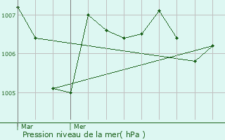 Graphe de la pression atmosphrique prvue pour Sigean