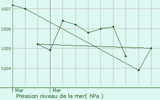 Graphe de la pression atmosphrique prvue pour Saint-Dzry