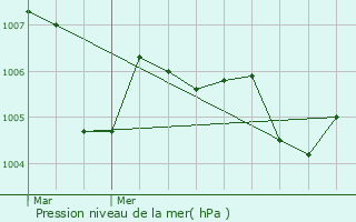 Graphe de la pression atmosphrique prvue pour Clarensac