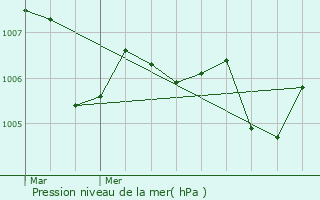 Graphe de la pression atmosphrique prvue pour Labastide-de-Virac