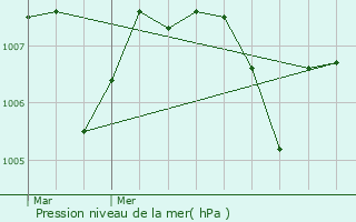 Graphe de la pression atmosphrique prvue pour Le Plagnal