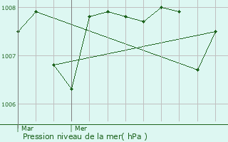 Graphe de la pression atmosphrique prvue pour Bournazel