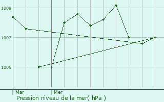 Graphe de la pression atmosphrique prvue pour Monpazier