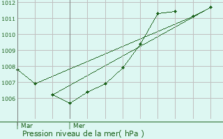 Graphe de la pression atmosphrique prvue pour Capellen