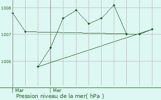 Graphe de la pression atmosphrique prvue pour Sainte-Livrade-sur-Lot