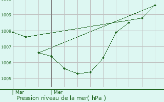 Graphe de la pression atmosphrique prvue pour Aalter