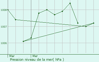 Graphe de la pression atmosphrique prvue pour Agen