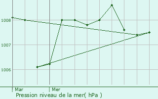 Graphe de la pression atmosphrique prvue pour Bressols