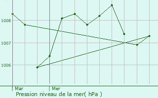 Graphe de la pression atmosphrique prvue pour Castet-Arrouy