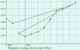 Graphe de la pression atmosphrique prvue pour Bavay