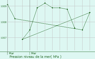 Graphe de la pression atmosphrique prvue pour Mun