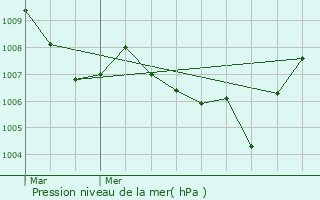 Graphe de la pression atmosphrique prvue pour La Freissinouse