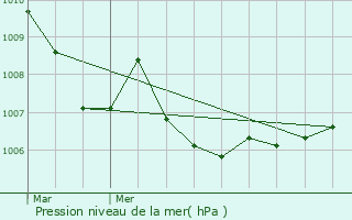 Graphe de la pression atmosphrique prvue pour Antibes