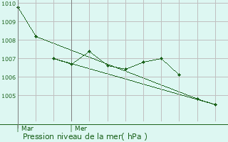 Graphe de la pression atmosphrique prvue pour Forchheim