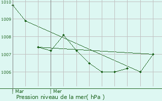 Graphe de la pression atmosphrique prvue pour San-Giuliano