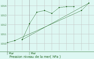 Graphe de la pression atmosphrique prvue pour Allauch