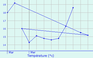 Graphique des tempratures prvues pour Rochegude