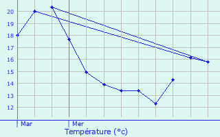 Graphique des tempratures prvues pour Watrange