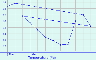 Graphique des tempratures prvues pour Hestrud