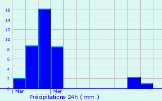 Graphique des précipitations prvues pour Lunas