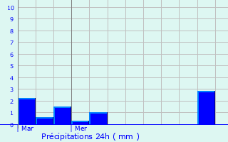 Graphique des précipitations prvues pour Chrost