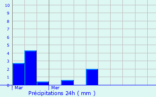Graphique des précipitations prvues pour Lagny-sur-Marne