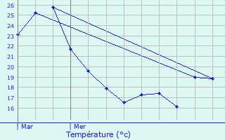 Graphique des tempratures prvues pour Flmalle