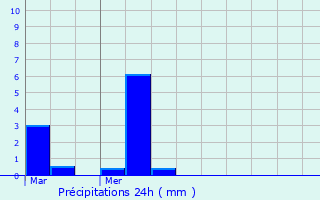 Graphique des précipitations prvues pour Hermeray
