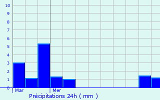 Graphique des précipitations prvues pour Mun