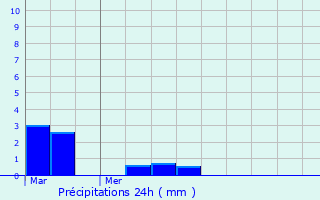 Graphique des précipitations prvues pour Monchy-sur-Eu