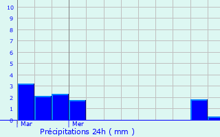 Graphique des précipitations prvues pour Blet