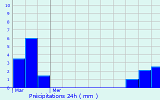 Graphique des précipitations prvues pour Feignies