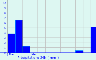 Graphique des précipitations prvues pour Rousies