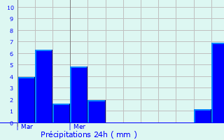 Graphique des précipitations prvues pour Vareilles