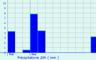 Graphique des précipitations prvues pour Montrond-les-Bains