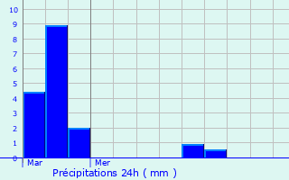 Graphique des précipitations prvues pour Calella