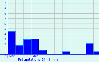 Graphique des précipitations prvues pour Puydarrieux
