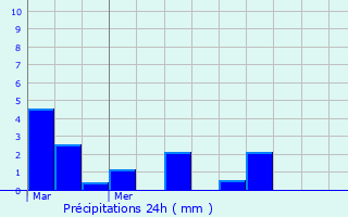 Graphique des précipitations prvues pour Garganvillar