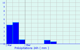 Graphique des précipitations prvues pour Villers-Saint-Paul