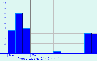 Graphique des précipitations prvues pour Serdinya
