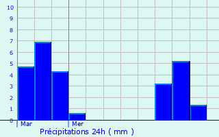 Graphique des précipitations prvues pour Boisset