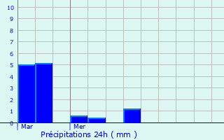 Graphique des précipitations prvues pour Saint-Germain-Laxis