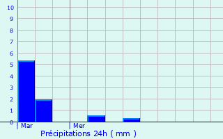 Graphique des précipitations prvues pour Le Vauroux