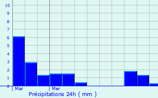 Graphique des précipitations prvues pour Saint-Aubin-le-Monial