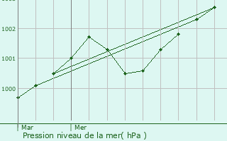Graphe de la pression atmosphrique prvue pour Plaudren