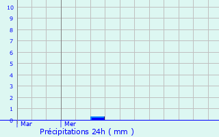 Graphique des précipitations prvues pour Saint-Vaast-sur-Seulles