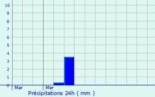 Graphique des précipitations prvues pour Aarschot