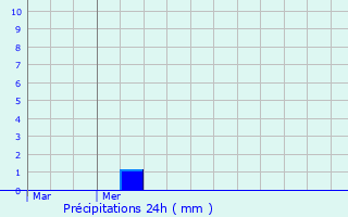 Graphique des précipitations prvues pour Tours