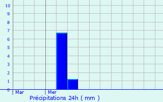 Graphique des précipitations prvues pour Plouhinec